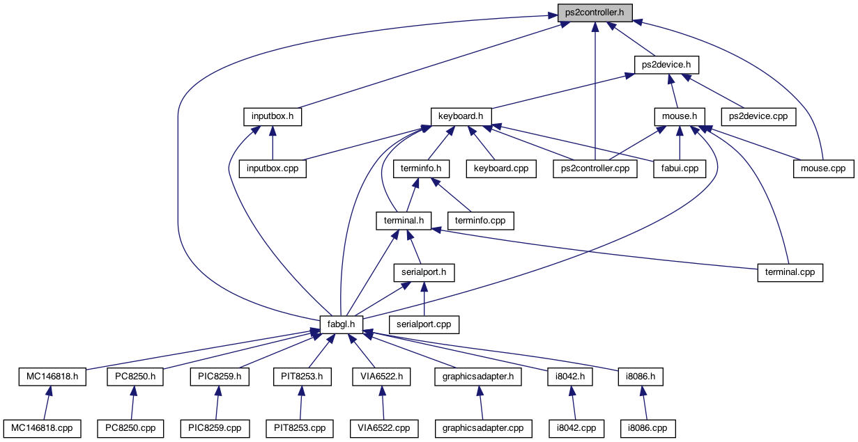 FabGL: ps2controller.h File Reference